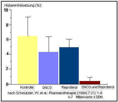 Histaminsausschttung bei Kombinationsprparaten