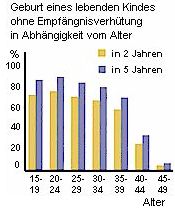 Die Fruchtbarkeit ist abhngig vom Alter.