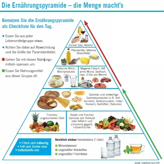 Ernhrungspyramide im Bestellcenter anfordern