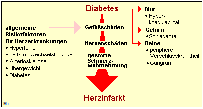 Herz in Gefahr - die tödliche Entwicklung bei Diabetes.