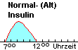 Wirkprofil Normal- (Alt) Insulin