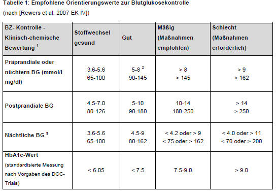 Blutzuckerwerte Tabelle Hba1c Wert Tabelle