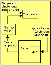Technischer Regelkreis der Zimmertemperatur.