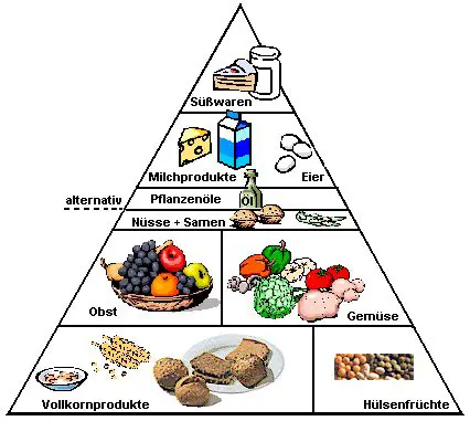 Nahrungspyramide bei vegetarischer Ernährung