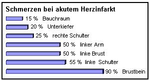 Schmerzen bei Herzinfarkt