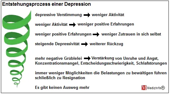 Entstehungsprozess der Depression