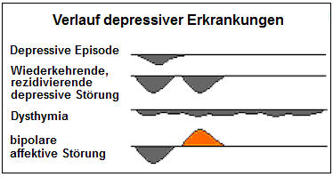 Verlauf depressiver Erkrankungen