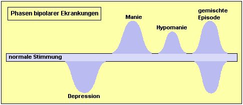 Phasen bipolarer Erkrankungen