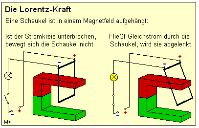 Lorentz-Kraft