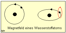 Magnetfeld eines Wasserstoffatoms