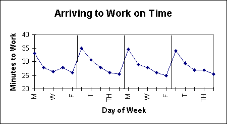 Time Plot Chart