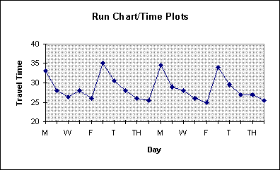 Time Plot Chart