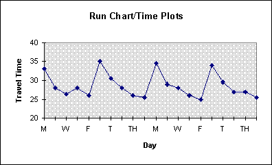 A Run Chart