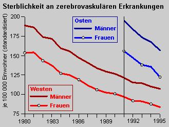 Sterblichkeit von Mnnern und Frauen differenziert nach Osten und Westen.