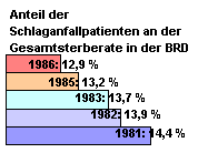 Schaubild: Anteil der Todesfälle von Schlaganfallpatienten an der Gesamtsterberate in der BRD in Prozent.