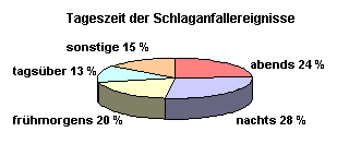 Schaubild: Tageszeit der Schlaganfallereignisse