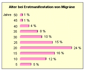 Alter und Migräne