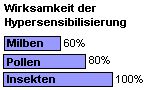 Wirksamkeit der Hyposensibilisierung