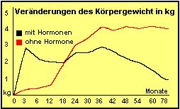 Gewichtszunahmen bei Hormonersatztherapie.