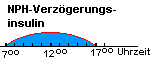 Wirkprofil NPH-Verzgerungsinsulin