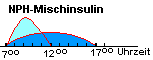 Wirkprofil NPH-Mischinsulin