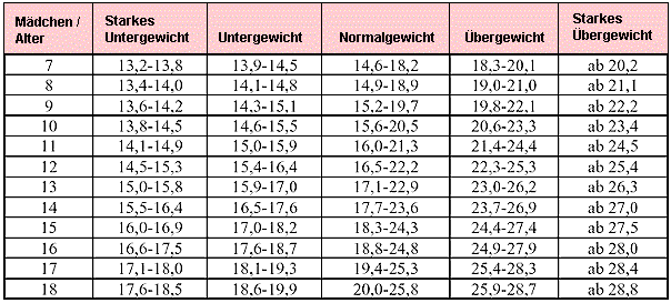 BMI Mdchen