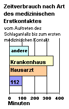 Tabelle: Zeitverbrauch nach Art des medizinischen Erstkontaktes