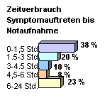 Tabelle: Zeitverbrauch Symptomauftreten bis Notaufnahme