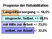 Prognose der Rehabilitation