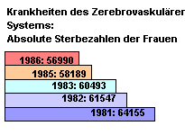 Schaubild: Absolute Sterbezahlen Frauen bei Erkrankungen des zerebrovaskulren Systems.