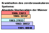 Schaubild: Absolute Sterbezahlen Mnner bei Erkrankungen des zerebrovaskulren Systems.