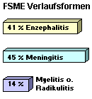 Prozentuale Verteilung der FSME Verlaufsformen